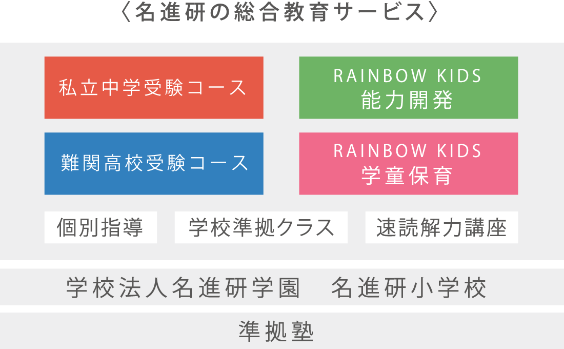 名進研の総合教育サービス